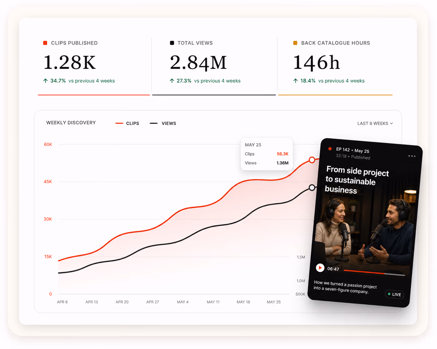 Campaign dashboard for a podcast — clips published, total views and back catalogue hours over a weekly discovery chart, with an episode clip beside it