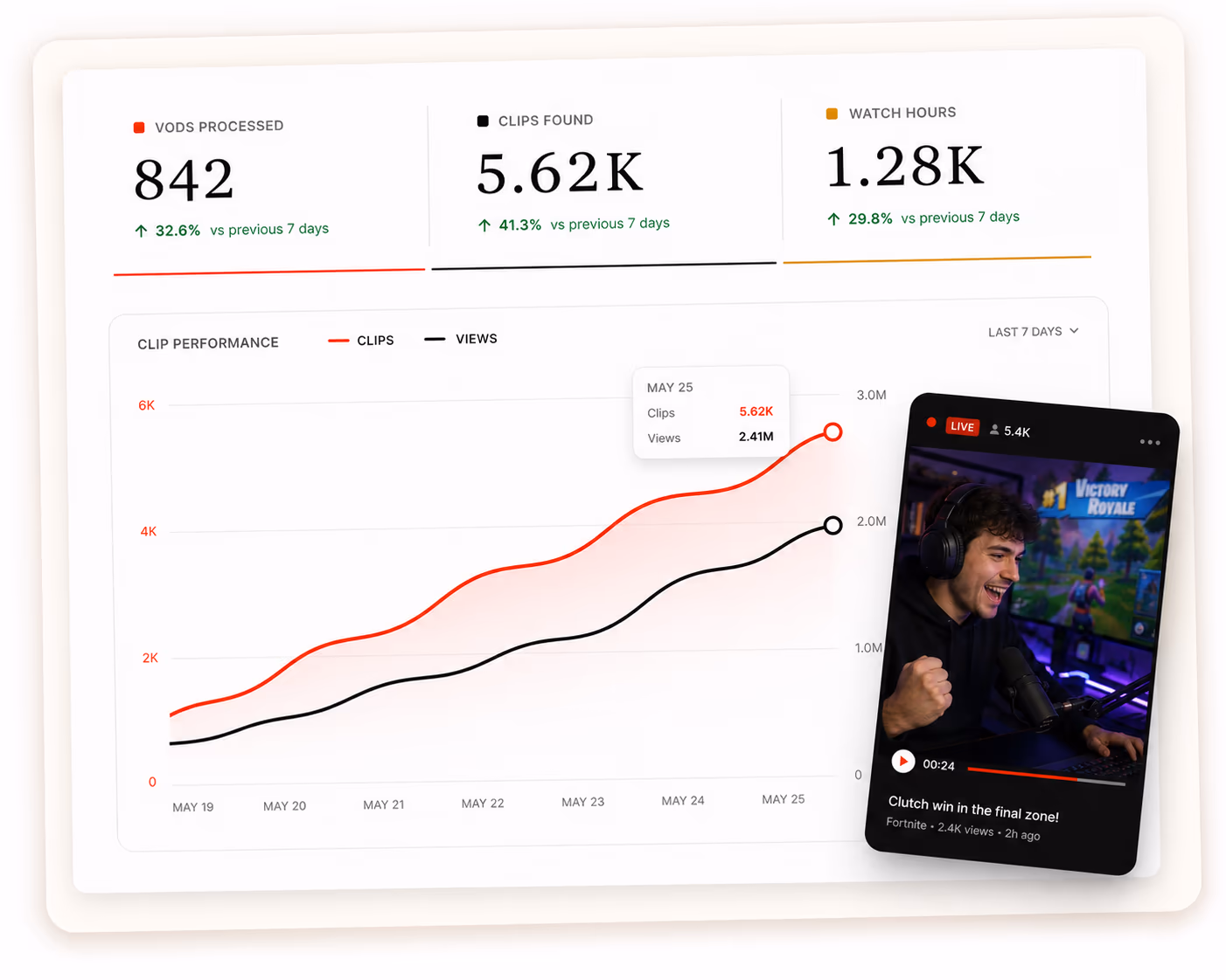 Campaign dashboard for a stream channel — VODs processed, clips found and watch hours over a clip performance chart, with a gameplay clip beside it