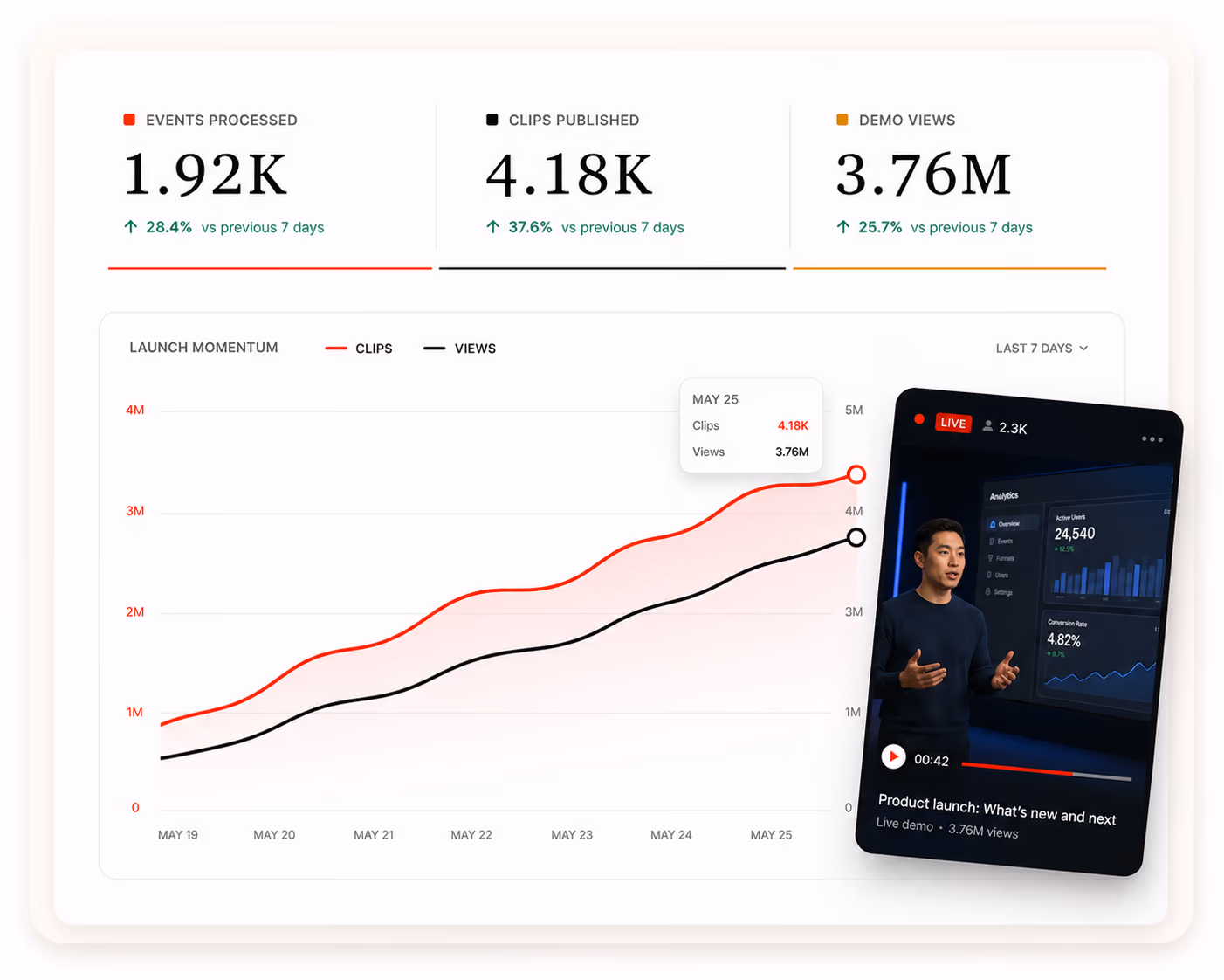 Campaign dashboard for a product launch — events processed, clips published and demo views over a launch momentum chart, with a demo clip beside it