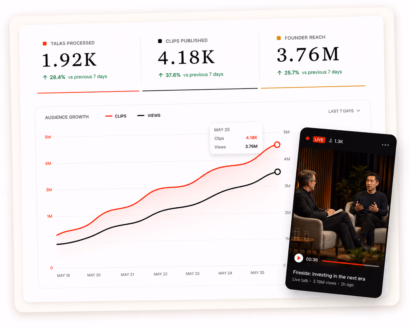 Campaign dashboard for a firm — talks processed, clips published and founder reach over an audience growth chart, with a fireside clip beside it