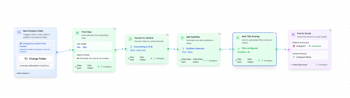 An iHeart clipping agent in the Overlap editor, chaining six nodes from New Dropbox Video to Post to Social
